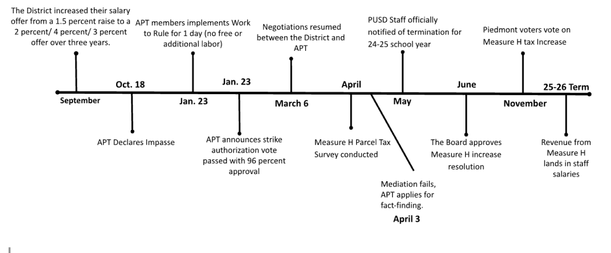 Timeline of Contract Negotiations